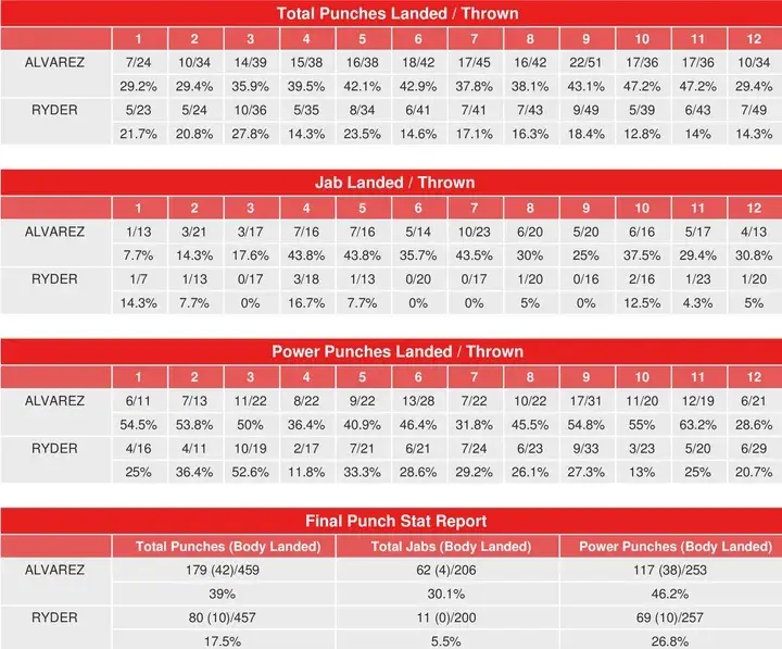 Canelo Ryder Compubox Punch Stats