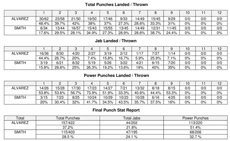 Canelo Smith Compubox