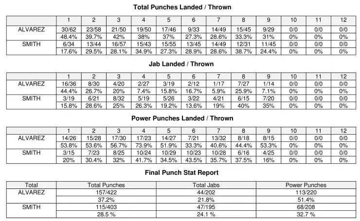 Canelo Smith Compubox