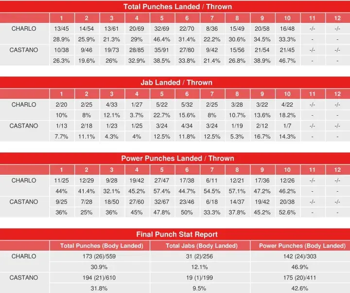 Charlo Castano Rematch Compubox Punch Stats