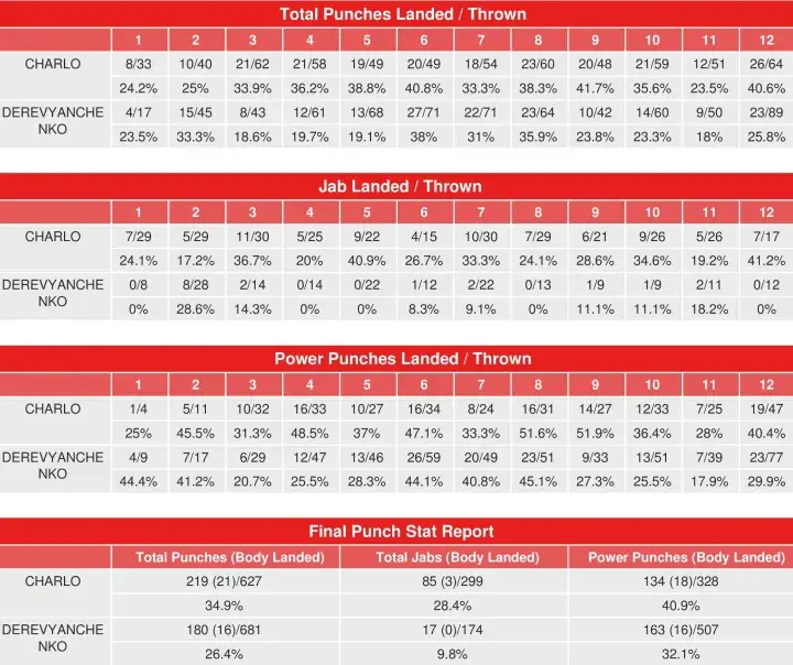 Charlo Derevyanchenko Compubox Punch Stats