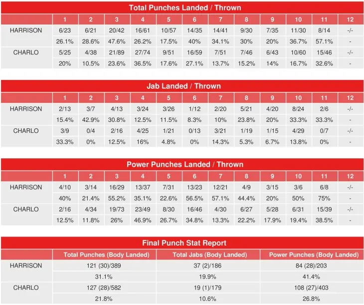 Charlo Harrison Compubox Punch Stats