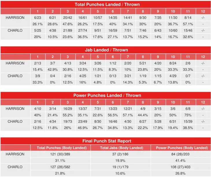 Charlo Harrison Compubox Punch Stats