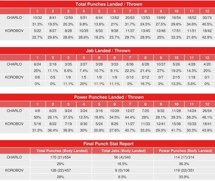 Charlo Korobov Compubox Punch Stats