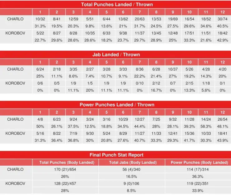 Charlo Korobov Compubox Punch Stats