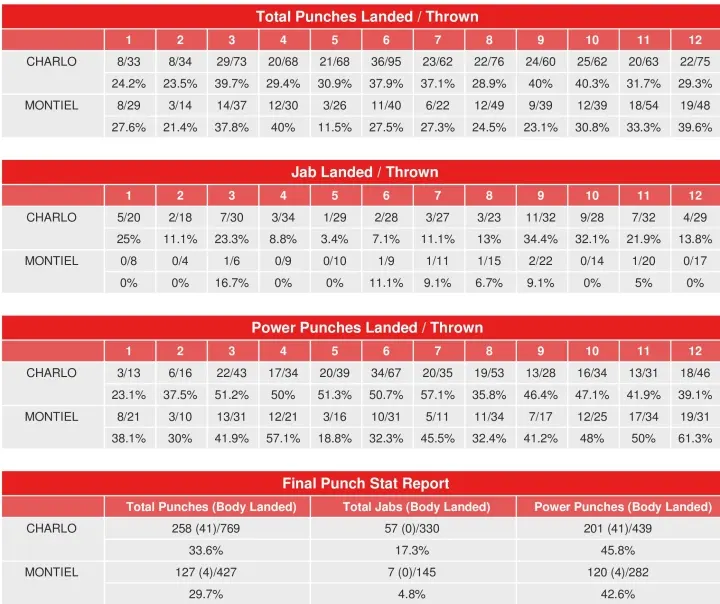 Charlo Montiel Compubox Punch Stats
