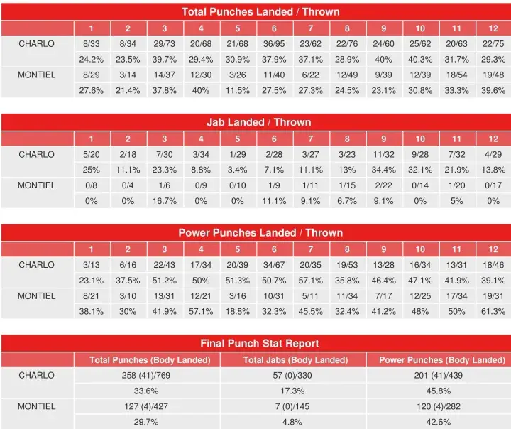 Charlo Montiel Compubox Punch Stats