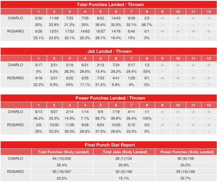 Charlo Rosario Compubox Punch Stats