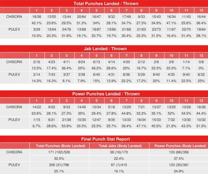 Chisora Pulev Compubox Punch Stats