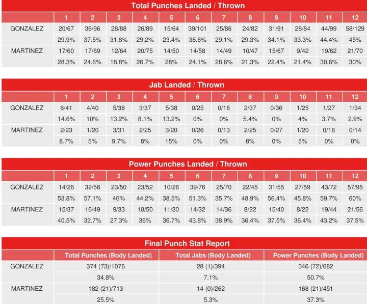 Chocolatito Martinez Compubox Punch Stats