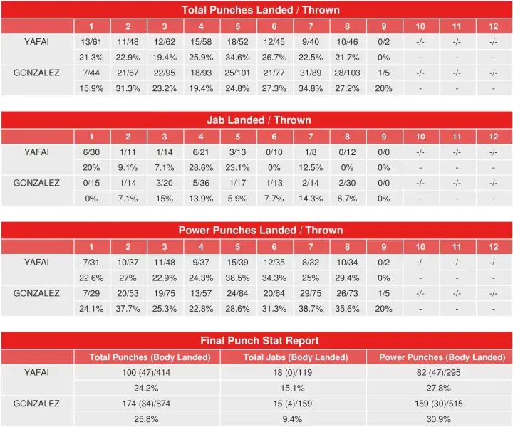 Chocolatito Yafai Compubox Punch Stats