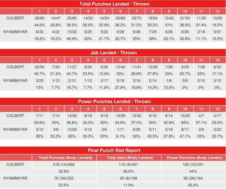 Colbert Nyambayar Compubox Punch Stats