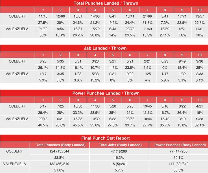 Colbert Valenzuela Compubox Punch Stats
