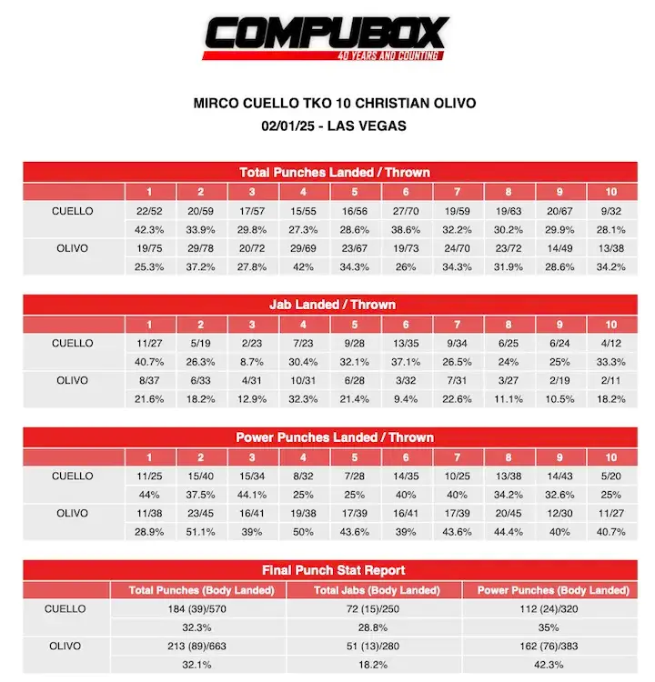 compubox Punch stats for Mirco Cuello-Christian Olivo