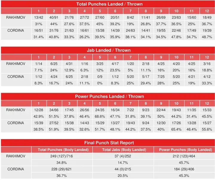 Cordina Rakhimov Compubox Punch Stats