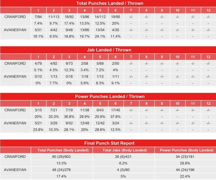 Crawford Avanesyan Compubox Punch Stats