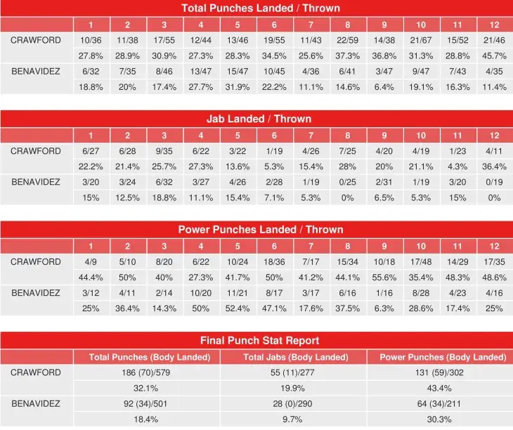 Crawford Benavidez Compubox Punch Stats
