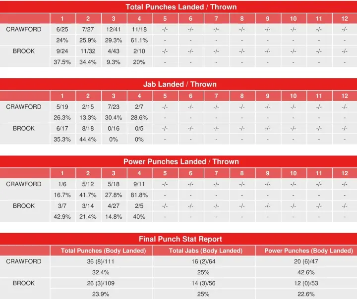 Crawford Brook Compubox Punch Stats