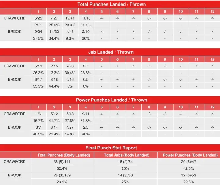 Crawford Brook Compubox Punch Stats