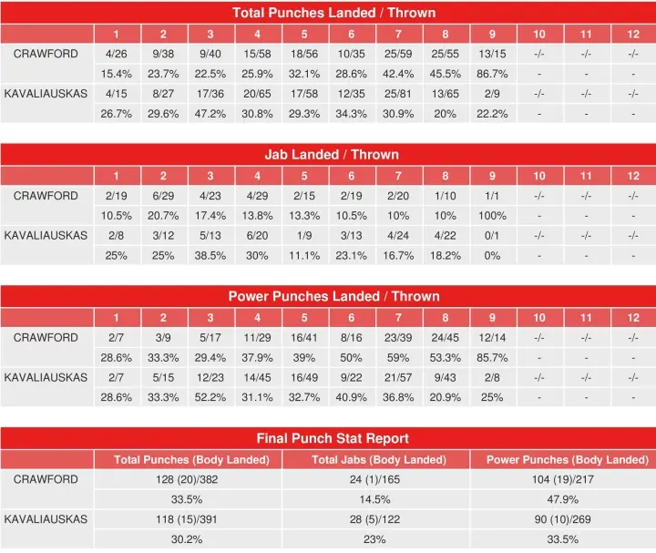 Crawford Kavaliauskas Compubox Punch Stats