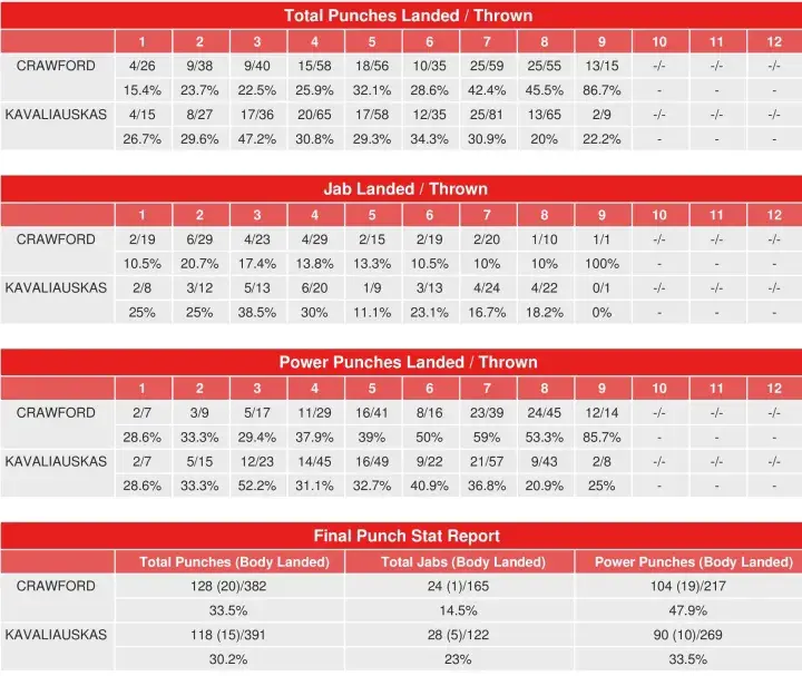 Crawford Kavaliauskas Compubox Punch Stats