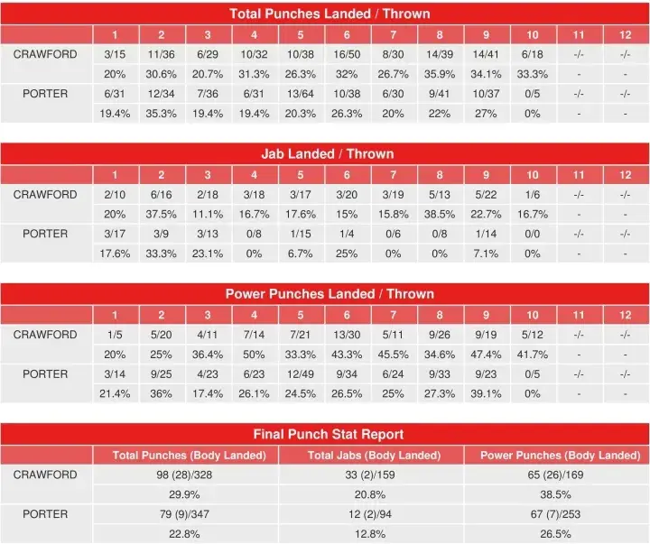 Crawford Porter Compubox Punch Stats