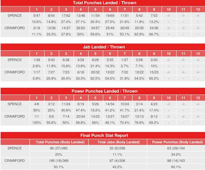 Crawford Spence Compubox Punch Stats