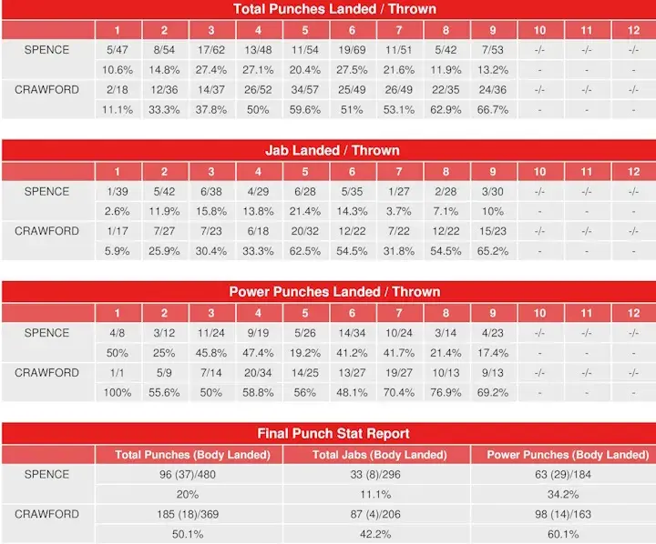 Crawford Spence Compubox Punch Stats