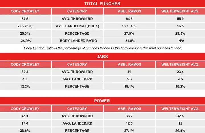 Crowley Ramos Compubox Head To Head