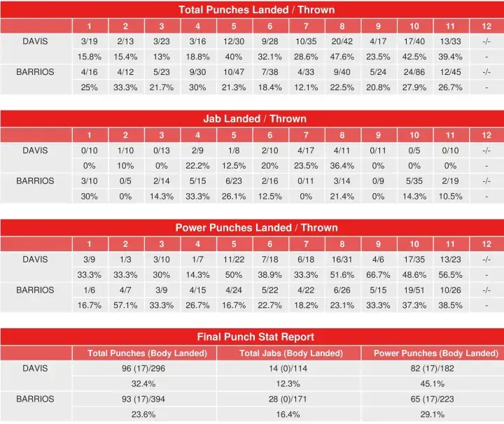 Davis Barrios Compubox Punch Stats
