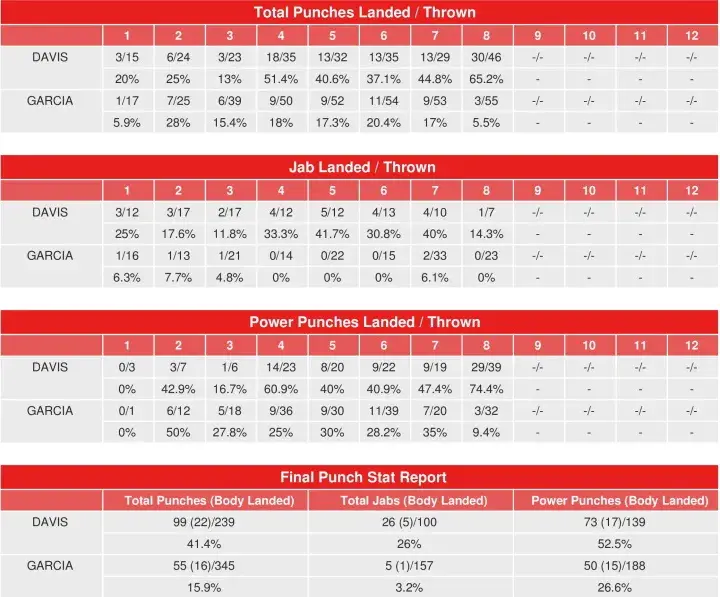 Davis Hector Garcia Compubox Punch Stats