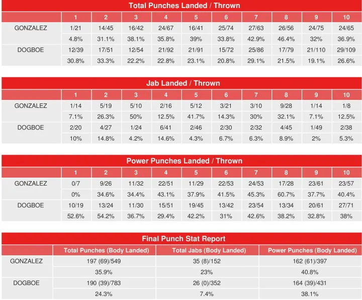 Dogboe Gonzalez Compubox Stats