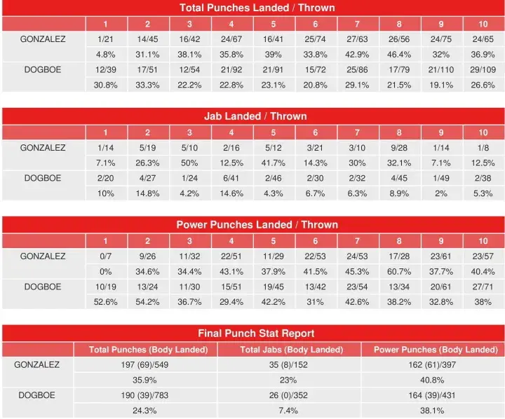 Dogboe Gonzalez Compubox Stats