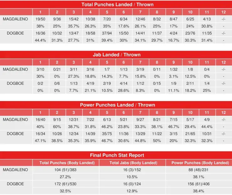 Dogboe Magdaleno Compubox Punch Stats