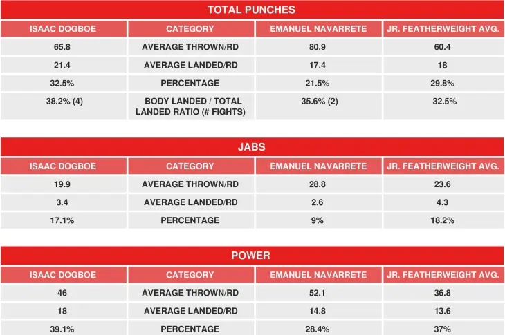 Dogboe Navarrete Compubox