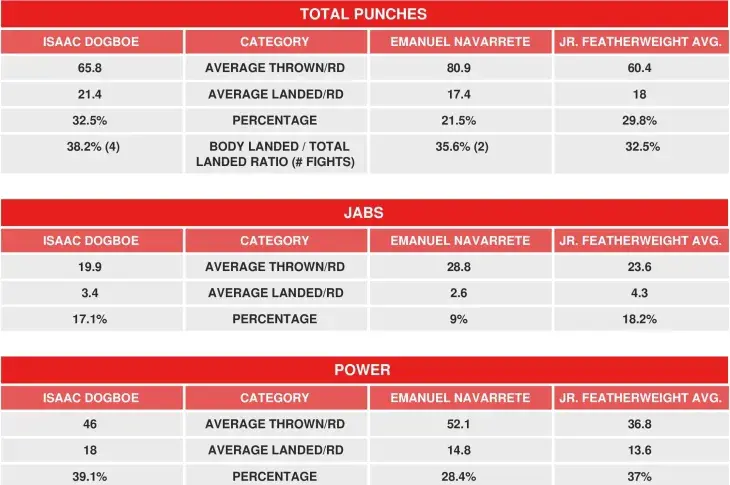 Dogboe Navarrete Compubox