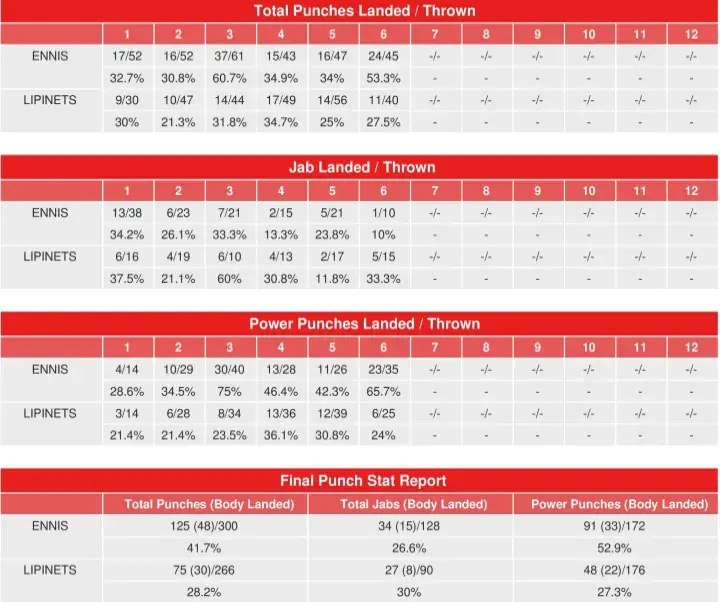Ennis Lipinets Compubox Punch Stats
