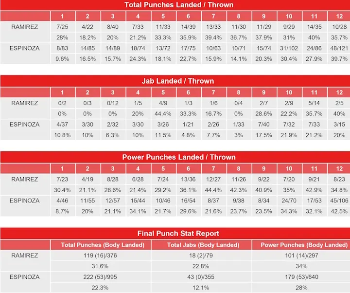 Espinoza Ramirez Compubox Punch Stats