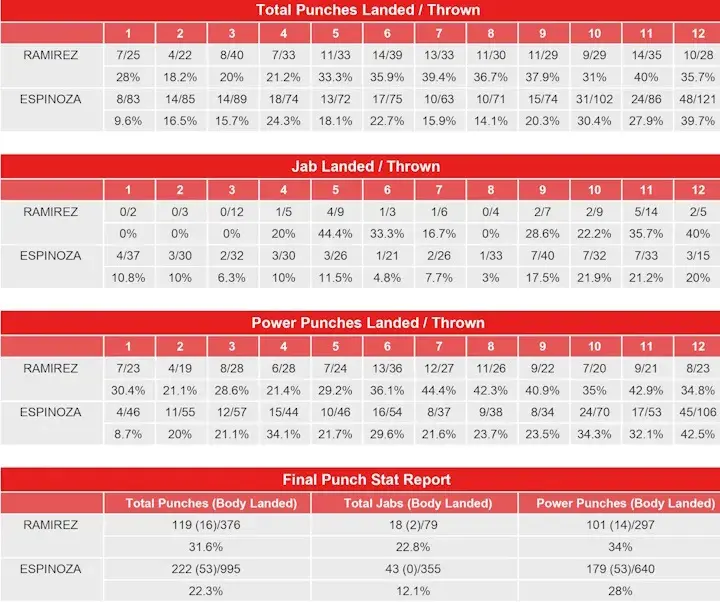 Espinoza Ramirez Compubox Punch Stats