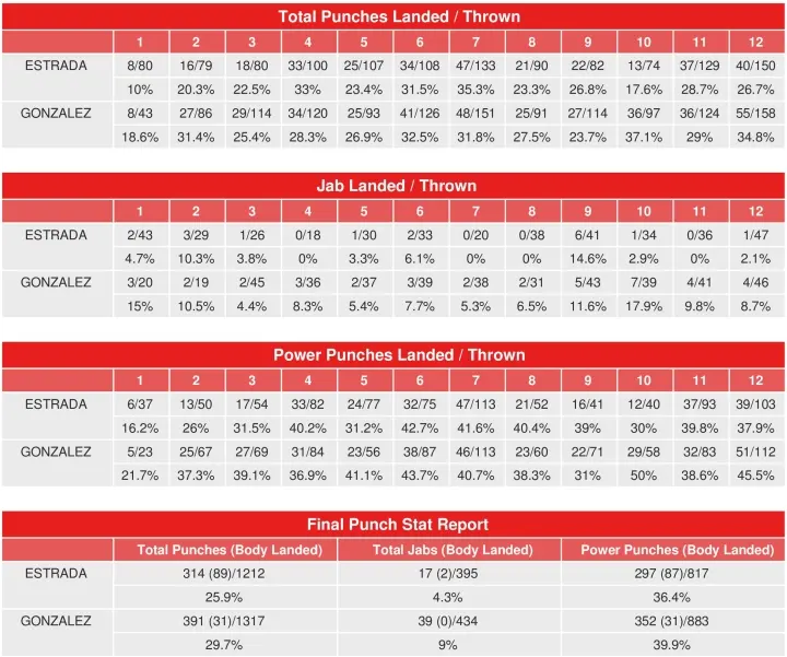 Estrada Chocolatito Rematch Compubox Punch Stats