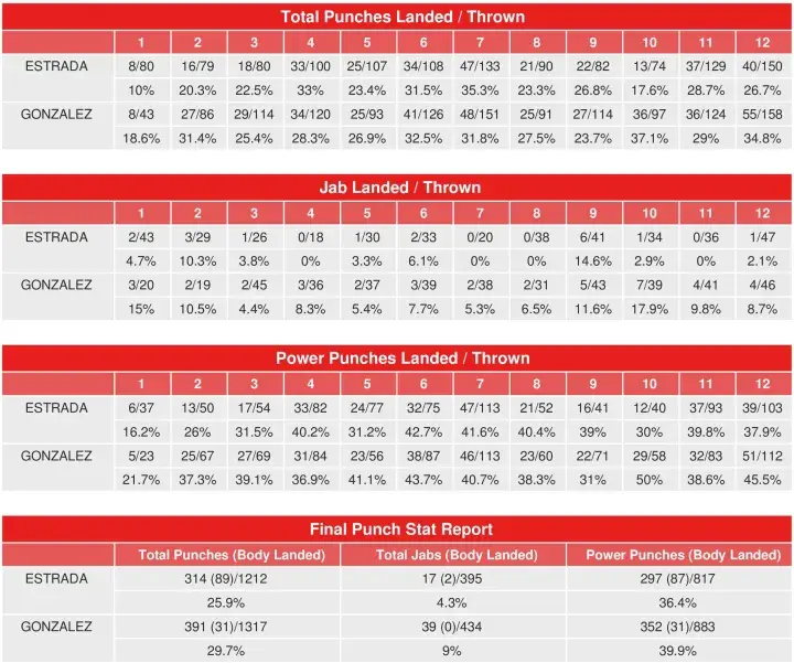 Estrada Chocolatito Rematch Compubox Punch Stats