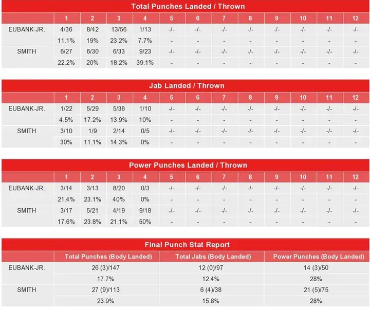 Eubank Smith Compubox Punch Stats