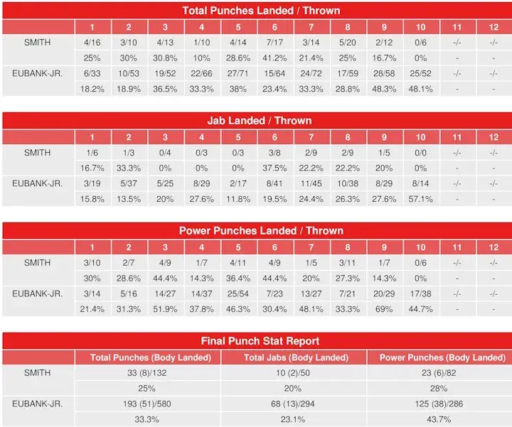 Eubank Smith Rematch Compubox Punch Stats