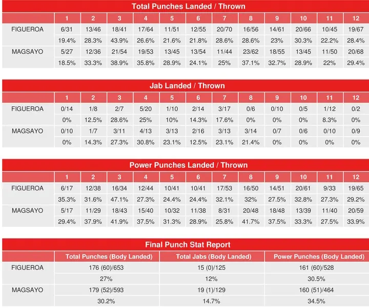 Figueroa Magsayo Compubox Punch Stats
