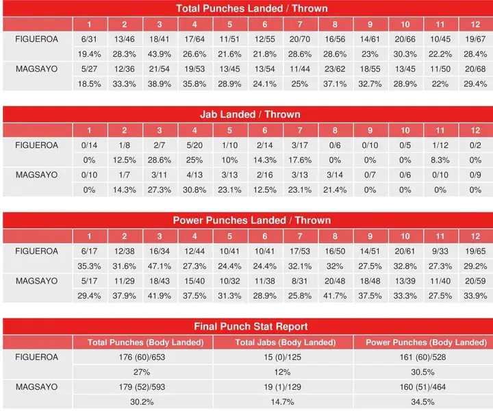 Figueroa Magsayo Compubox Punch Stats