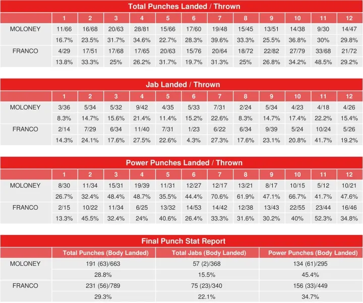 Franco Moloney Compubox Punch Stats