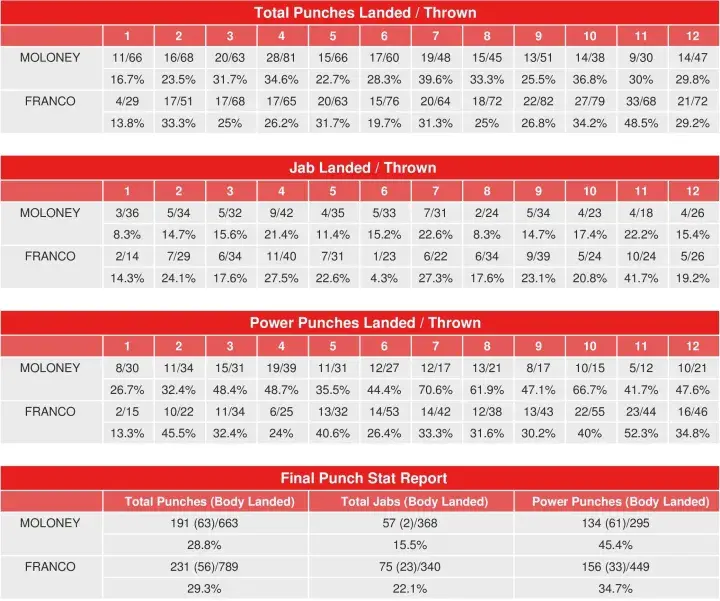 Franco Moloney Compubox Punch Stats