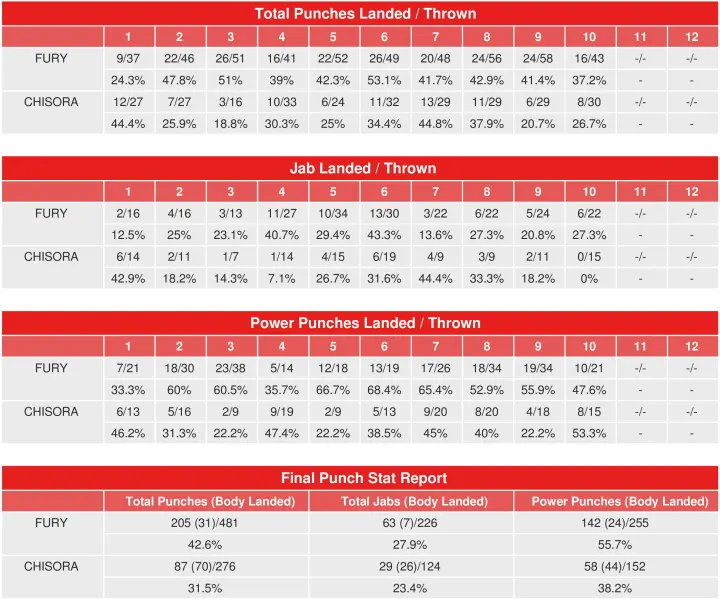 Fury Chisora Trilogy Compubox Punch Stats