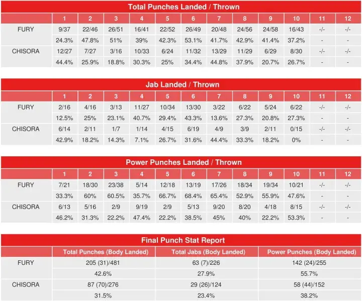 Fury Chisora Trilogy Compubox Punch Stats
