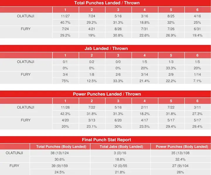 Fury Ksi Compubox Punch Stats